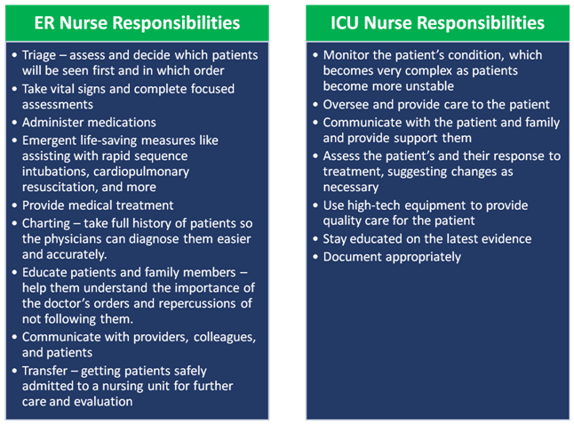 ER vs ICU Responsibilities